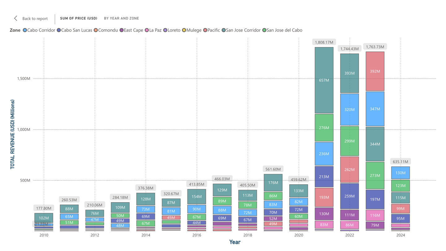 Real estate analytics graph